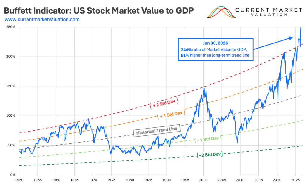 Buffett Indicator vs USA GDP