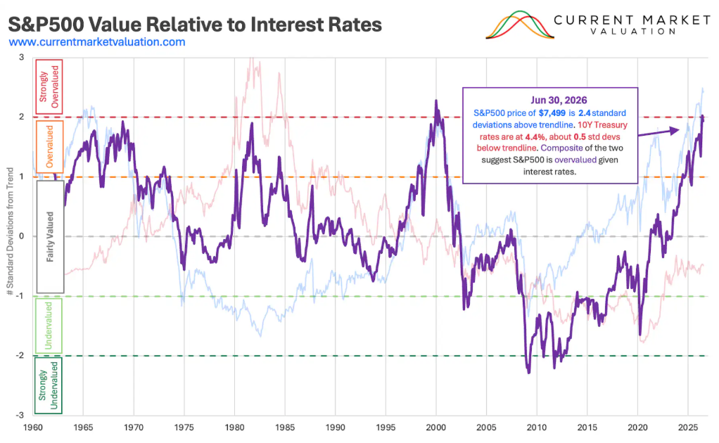Interest Rates vs USA Stock Market