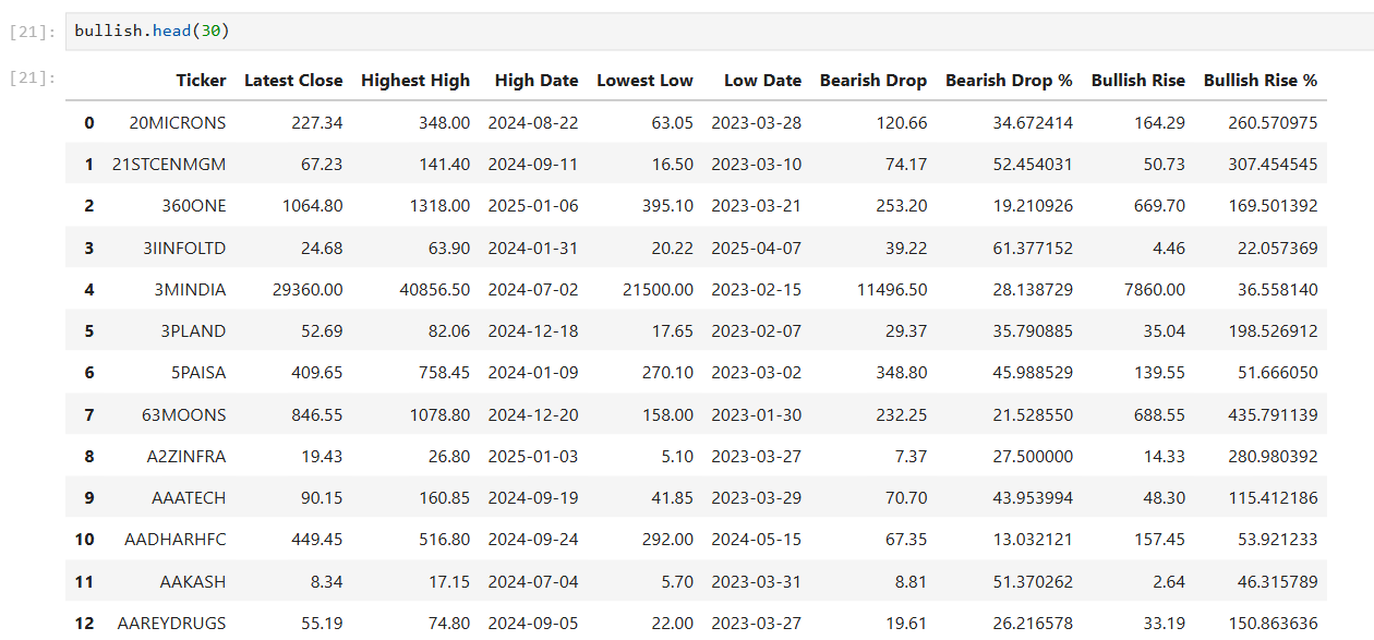 Historical Bullish/Bearish percentage report