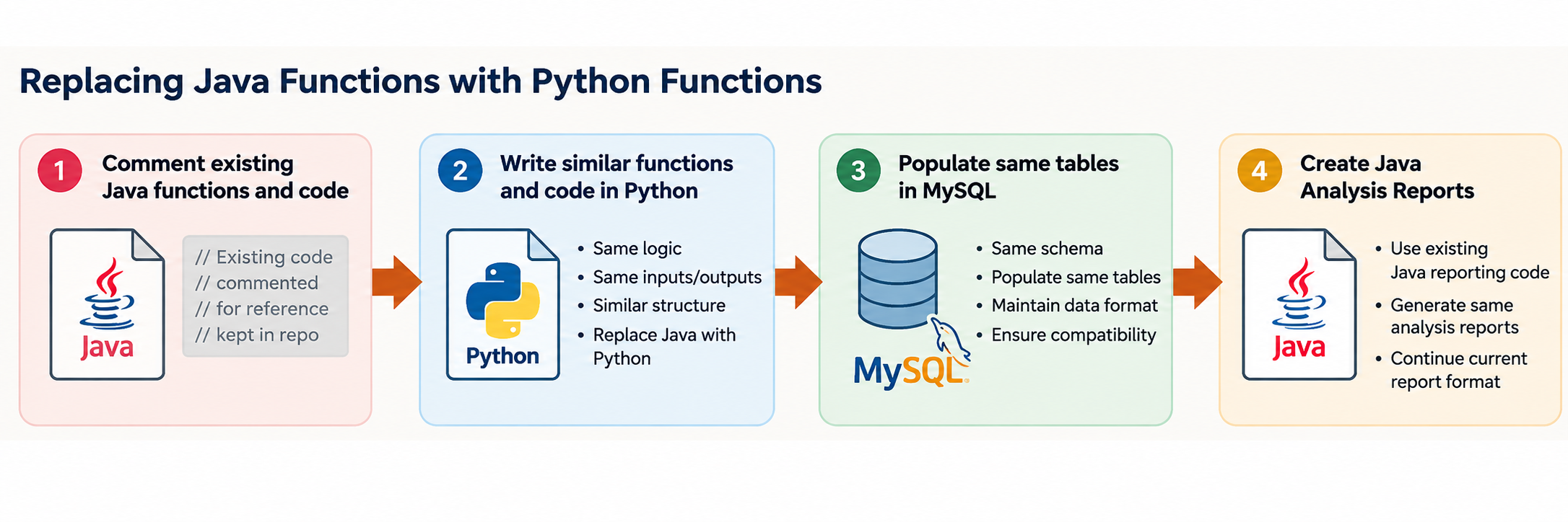 A Python producer taking over behind the existing MySQL table