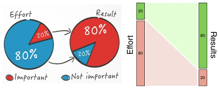 Pareto Rule