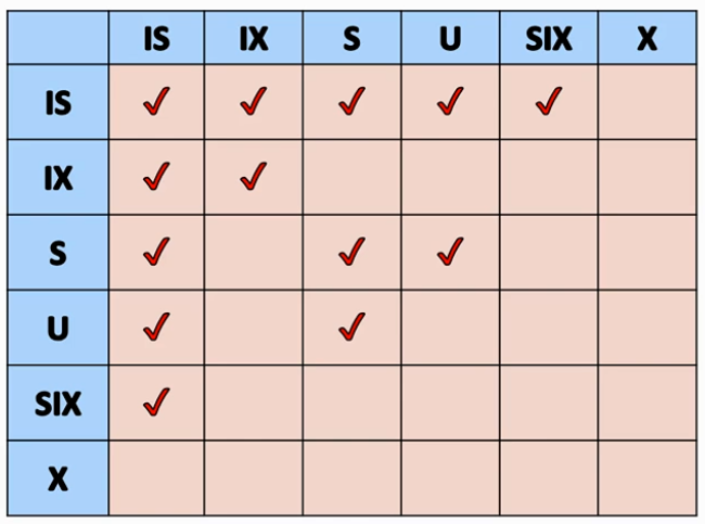 Db2 Locks Compatibility Matrix