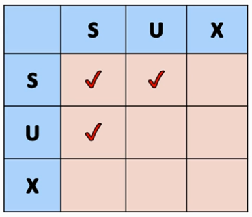 Db2 Lock modes