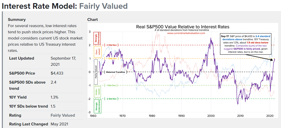 Composite chart showing the position of the S&P500 relative to its average position, and adjusted for average interest rates