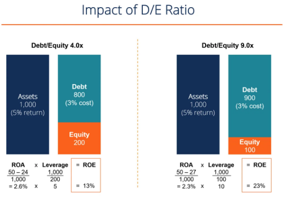 Impact of Debt on RoE