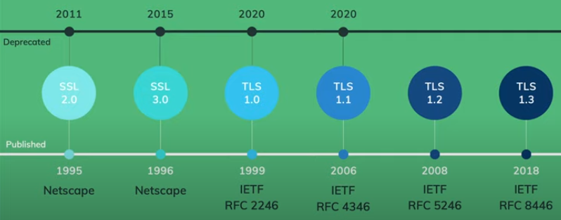 SSL/TLS Timeline