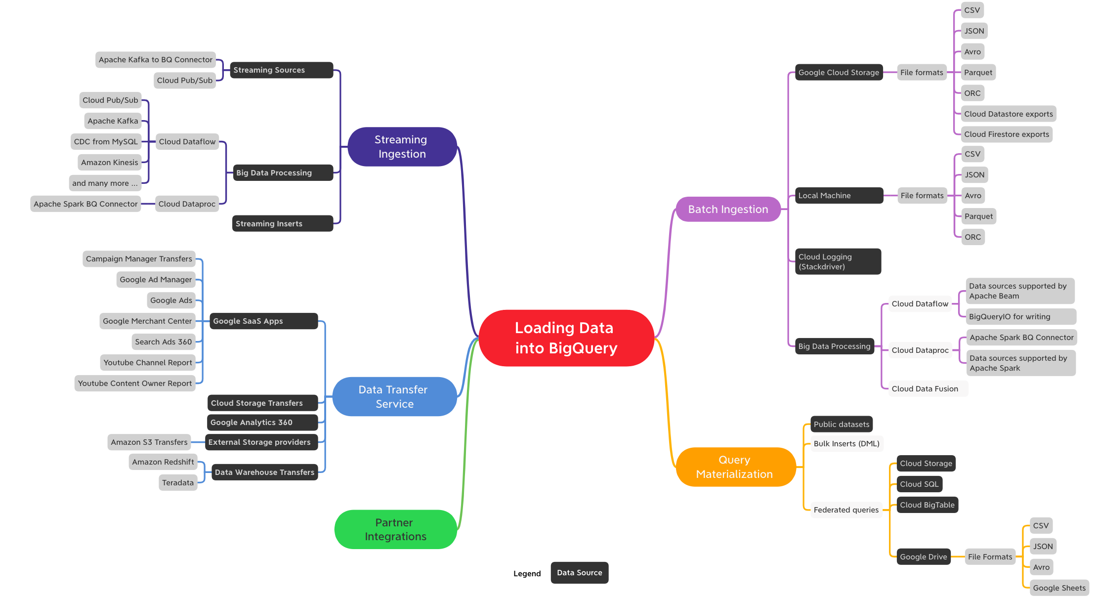 BigQuery Data Ingestion