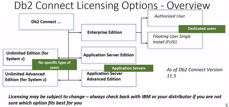 Db2 Connect License Options