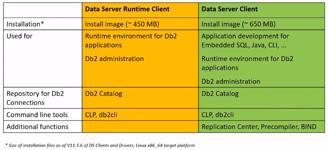 Db2 Data Server Drivers