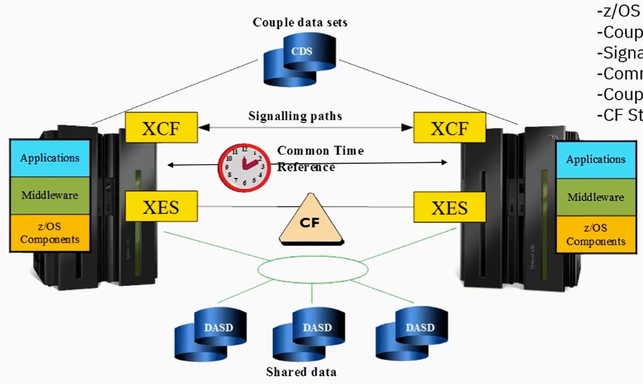 Sysplex Components