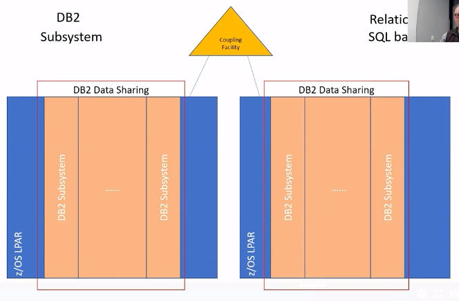 Db2 Datasharing