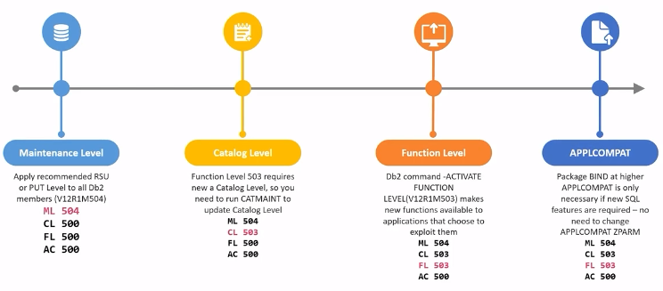 Exploiting New SQL Functions