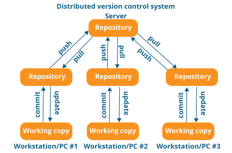 Distributed Version Control