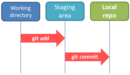 git commit