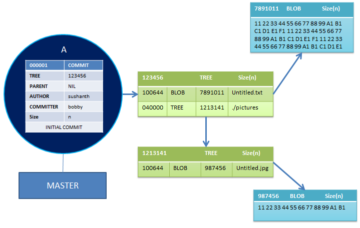 Git Objects – Initial Commit