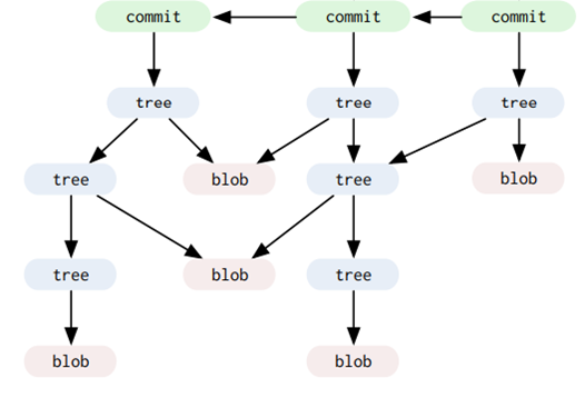 Git Objects