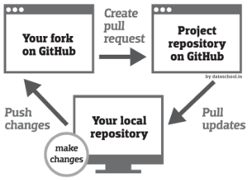 Github - Fork