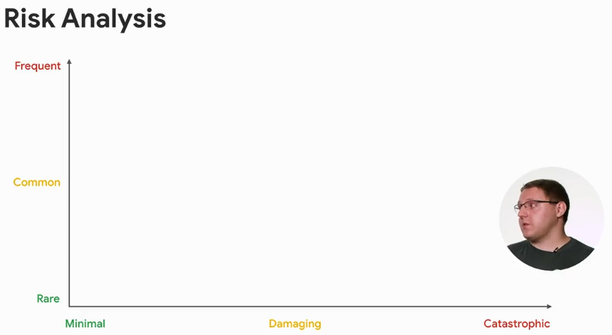 Risk analysis