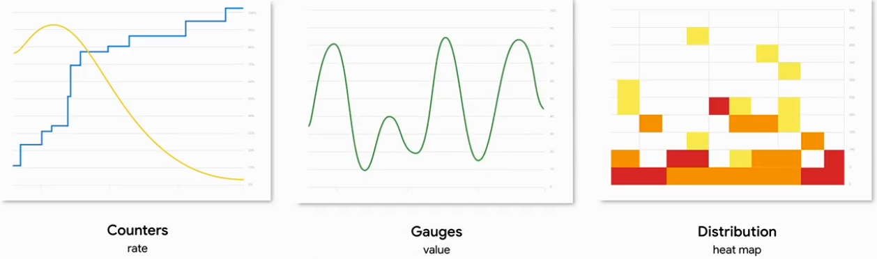 Counters, Gauges and Distribution