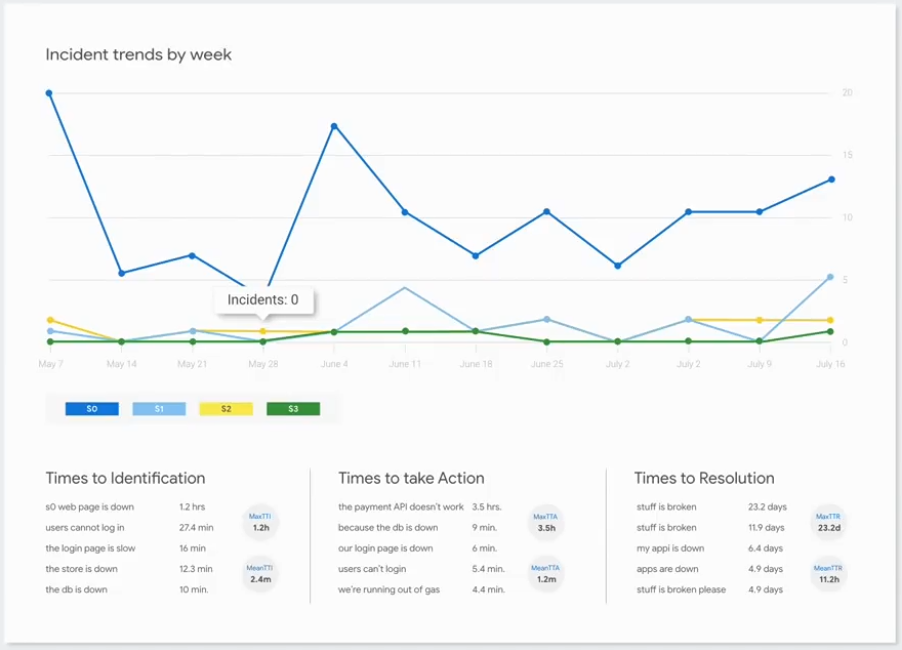 Incidents trend