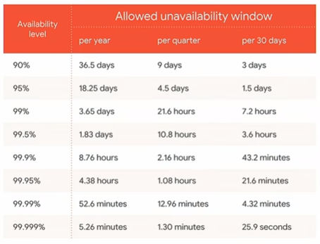 Allowed Availability Window