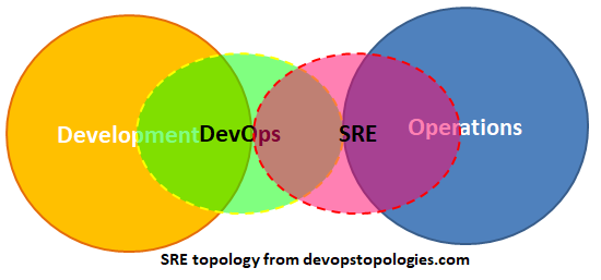 Where SRE fits