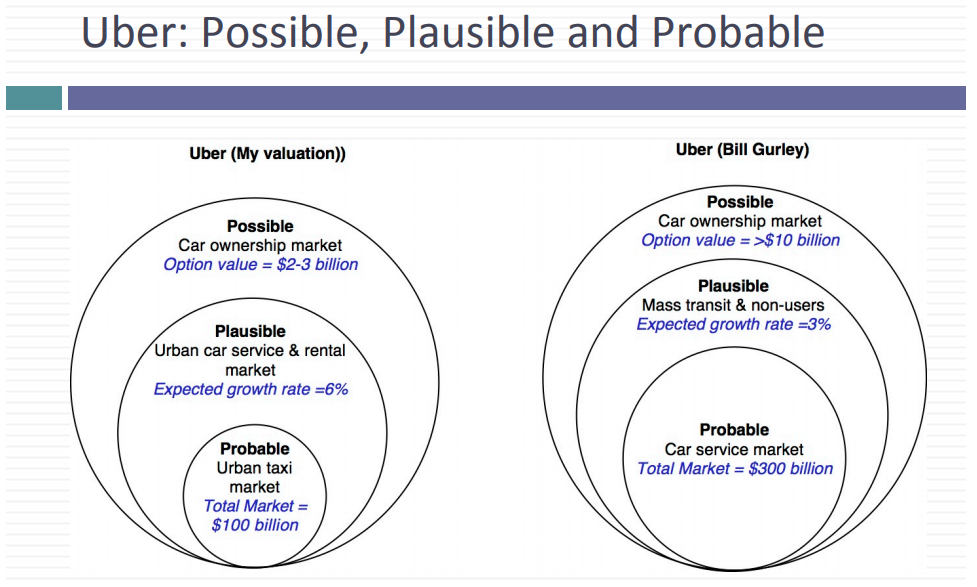 uber-valuation