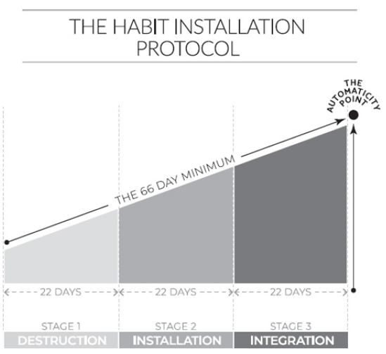 The Habit Installation Protocol