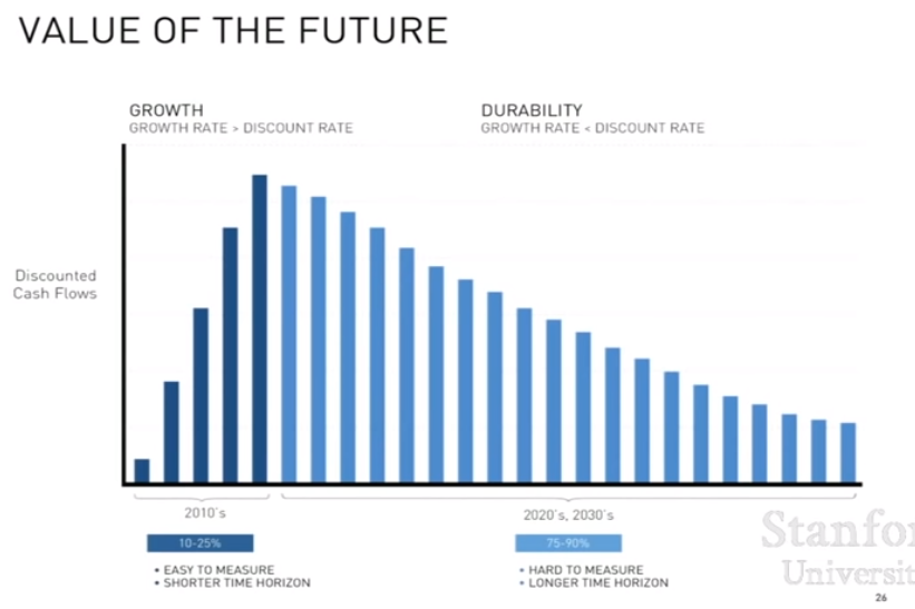 Value of the future