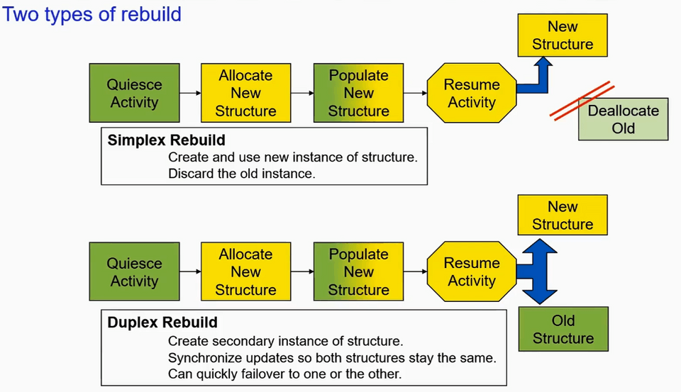 CF Rebuild Types