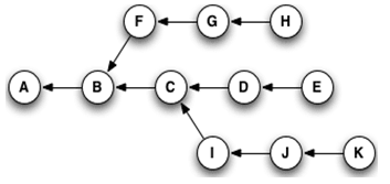 git commit internals