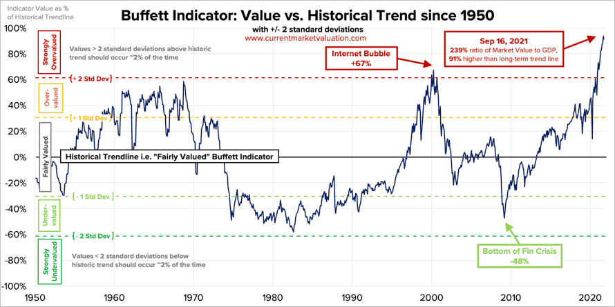 Buffett Indicator for USA