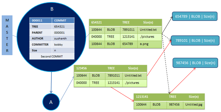 Git Objects – second Commit