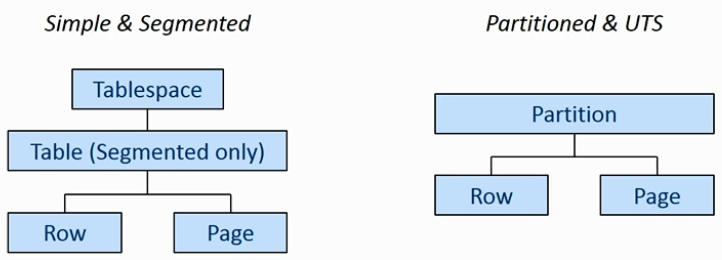 Db2 Lock hierarchy