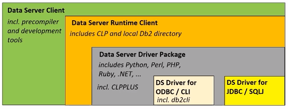 Db2 Client Connectivity products