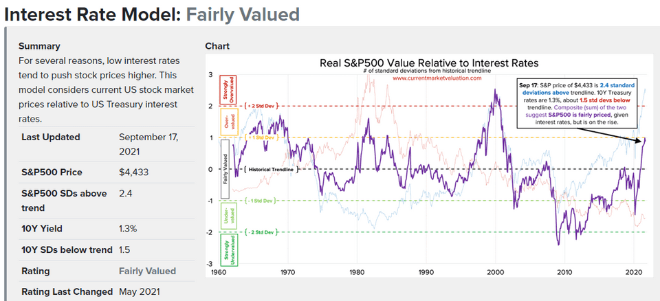 Composite chart showing the position of the S&P500 relative to its average position, and adjusted for average interest rates