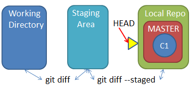 git diff