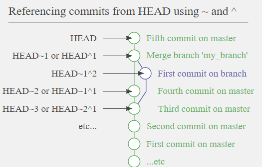 Referencing commits