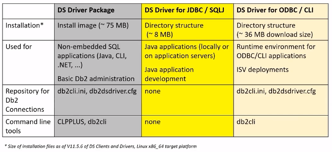 Db2 Data Server Drivers