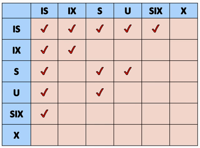 Db2 Locks Compatibility Matrix