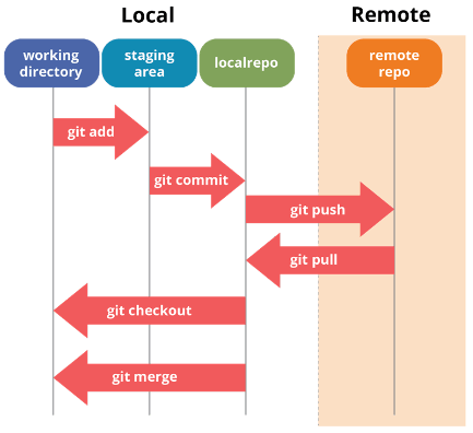 Git environment