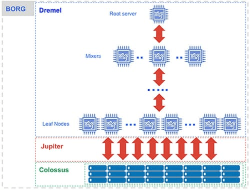 BigQuery Under the hood