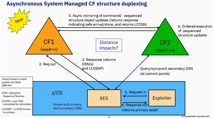 ASM, CF Structure Duplexing