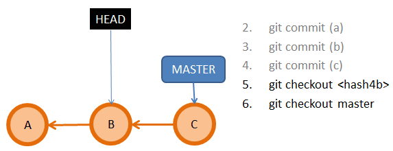 git branching