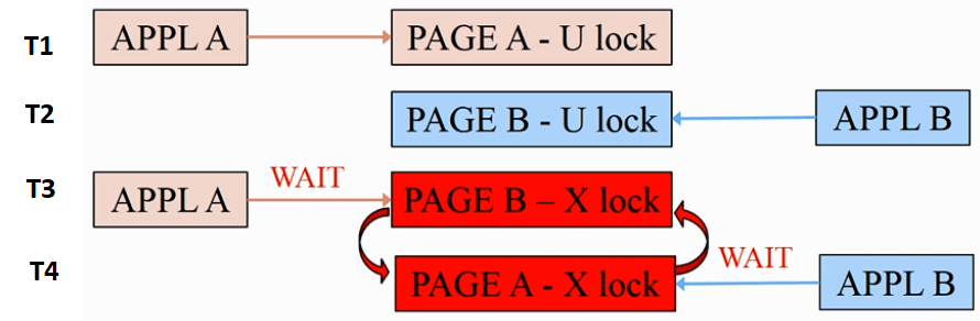 Db2 Deadlocks