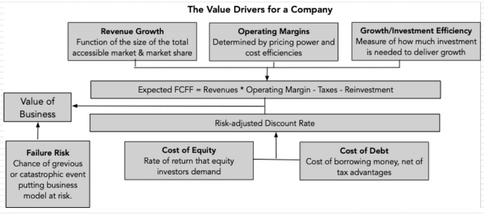 Value Drivers for a Company