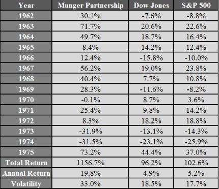 Munger Partnership returns