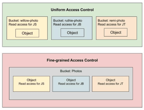 Uniform Vs. Fine-Grain