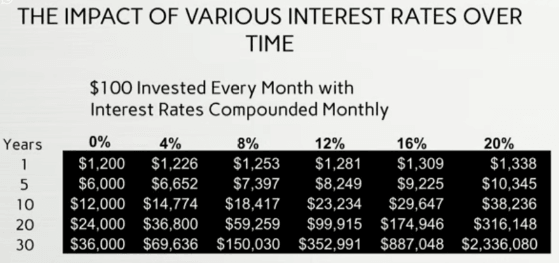 Impact of various interest rates over time