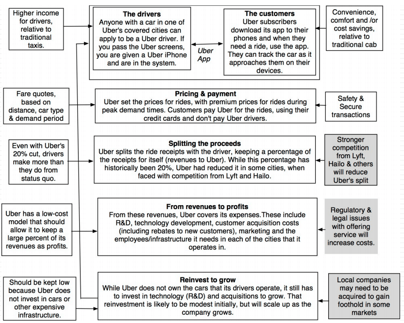 Uber business model